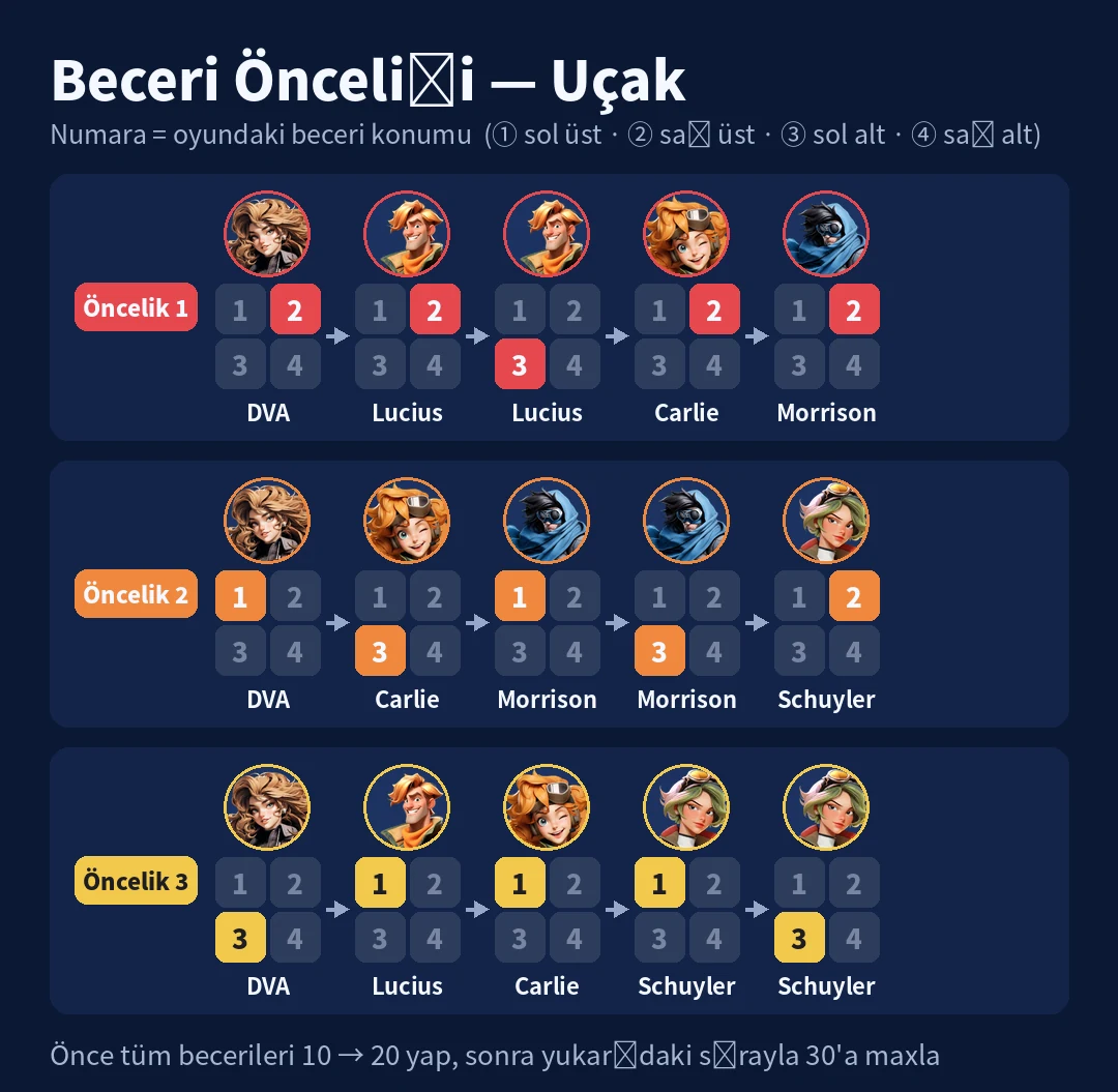 Beceri Önceliği - Uçak