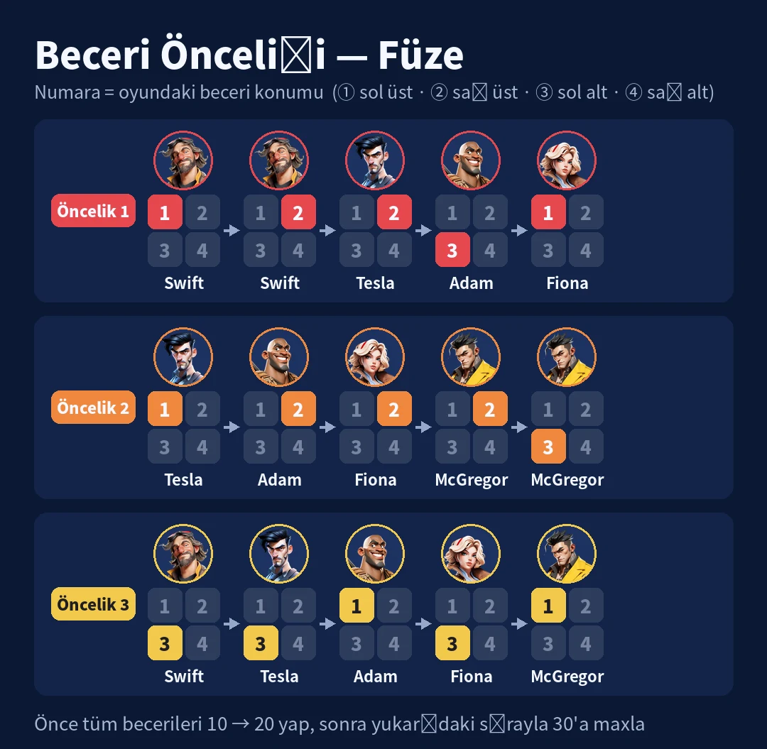 Beceri Önceliği - Füze