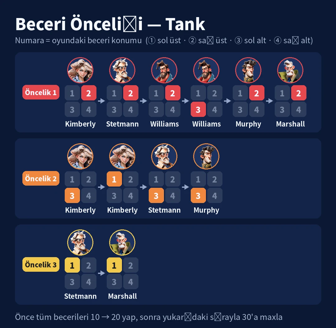 Beceri Önceliği - Tank